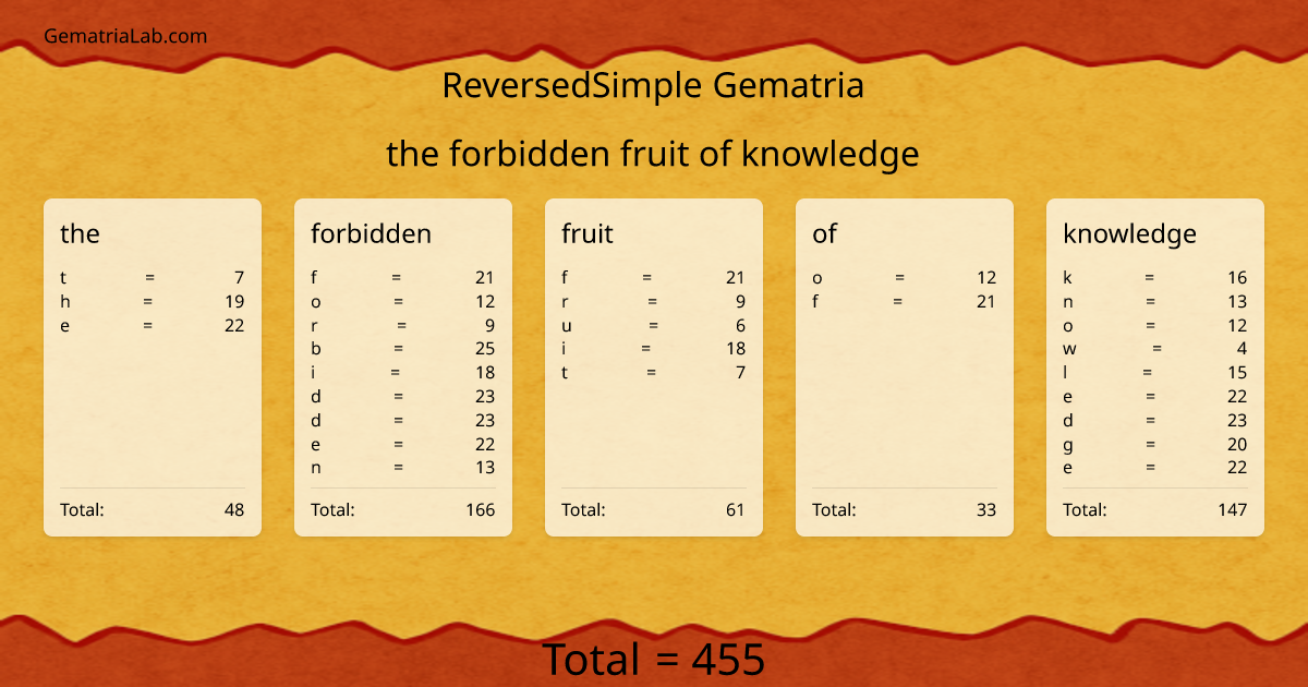 the forbidden fruit of knowledge in reversedSimple Gematria